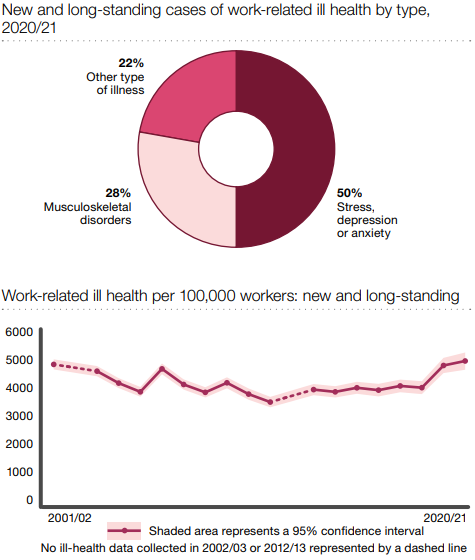 infographic showing new and long-standing cases of work relatred ill health