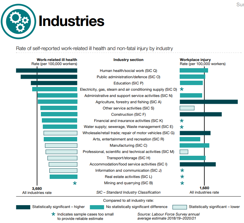 infographic showing data about health and safety levels in different industries 